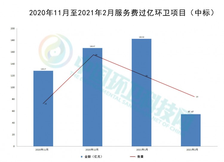  2月亿级环卫拿单排行榜：东飞、龙马、侨银跻身三甲！