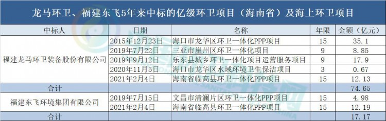  2月亿级环卫拿单排行榜：东飞、龙马、侨银跻身三甲！