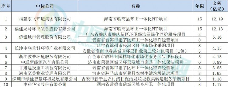  2月亿级环卫拿单排行榜：东飞、龙马、侨银跻身三甲！