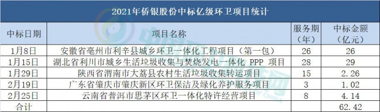  2月亿级环卫拿单排行榜：东飞、龙马、侨银跻身三甲！