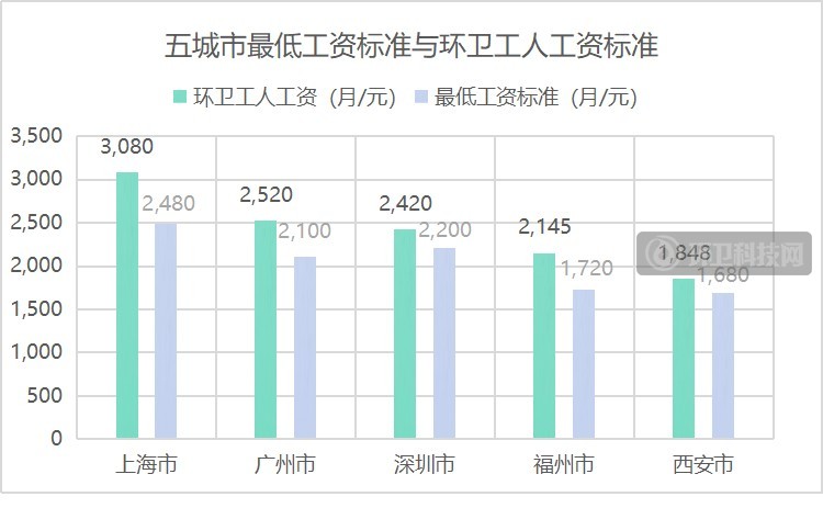 多地宣布上调最低工资，环卫行业或迎调价大年？