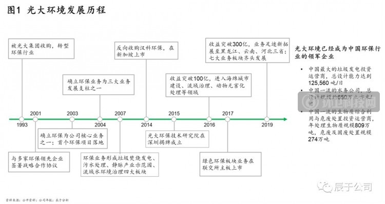 揭秘中国环保市场的C位企业——光大环境！