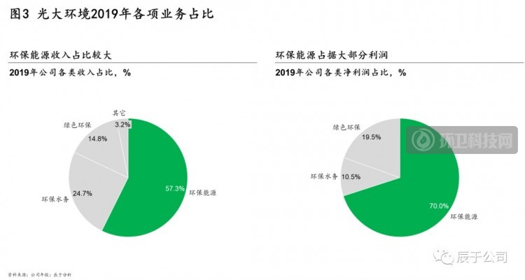 揭秘中国环保市场的C位企业——光大环境！