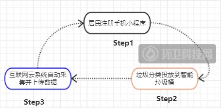 秘籍！垃圾分类运营商如何挑选智能垃圾桶？