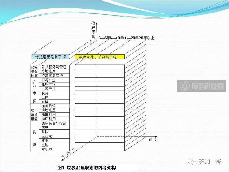 熊孟清：垃圾治理规划