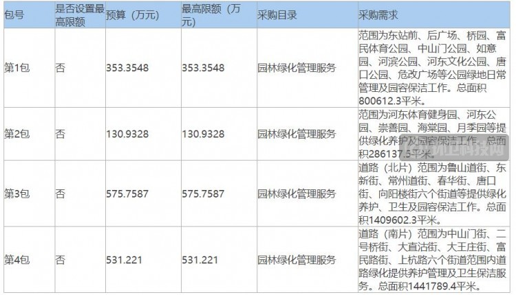 1年1591万!天津市河东区“道路保洁+绿化+园容保洁”项目招标
