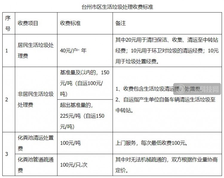 台州市区生活垃圾处理收费制度