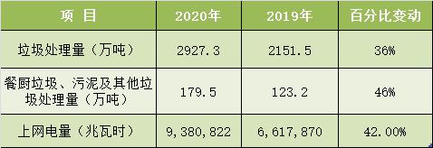 光大环境公布2020年业绩，全年营收约360亿元