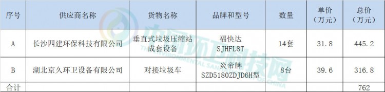 广西省桂林市全州县农村生活垃圾处理站环卫设备项目结果出炉