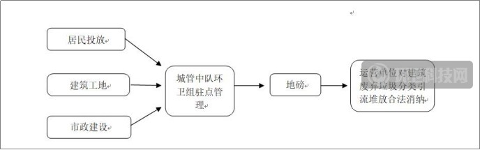 90.5元/吨！广州市增城区新塘镇建筑废弃物处置项目结果公布