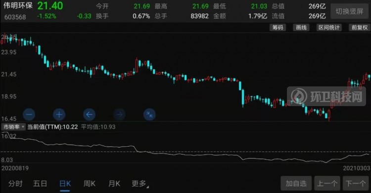 “碳中和”风口爆发！环卫江湖谁是真龙头？