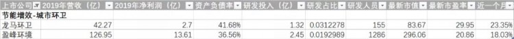 “碳中和”风口爆发！环卫江湖谁是真龙头？