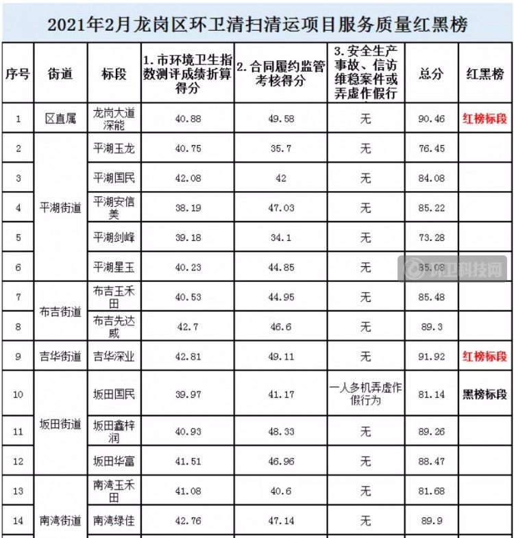 赞！深能环保发展龙岗项目入围最新一期环卫“红榜”