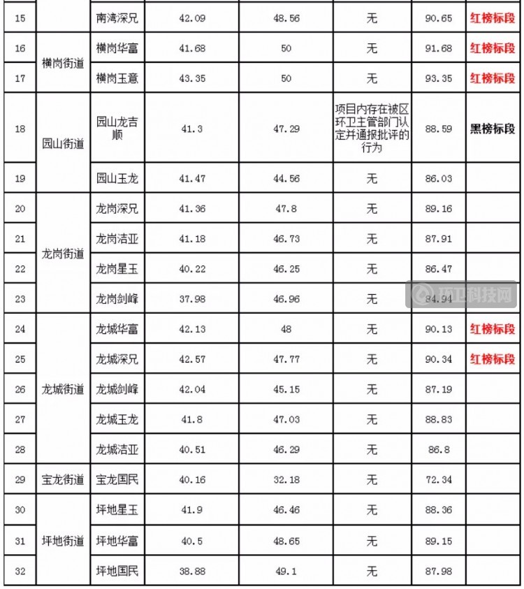 赞！深能环保发展龙岗项目入围最新一期环卫“红榜”