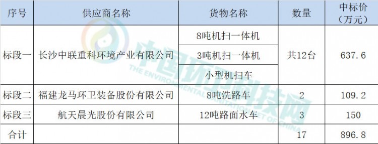 中联环境、龙马环卫等3家企业分享南京市环卫装备项目