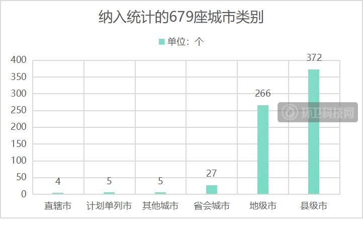 679座城市道路清扫保洁总面积92亿平方米，哪些城市进入TOP100？