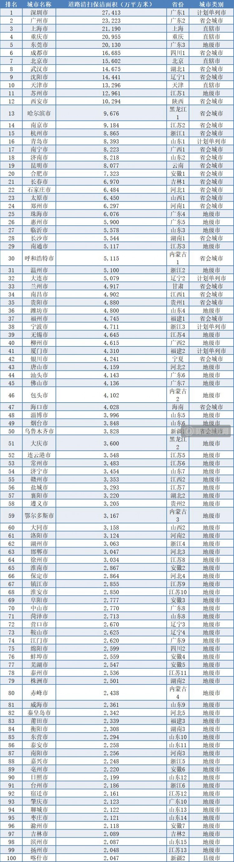 679座城市道路清扫保洁总面积92亿平方米,哪些城市进入TOP100?