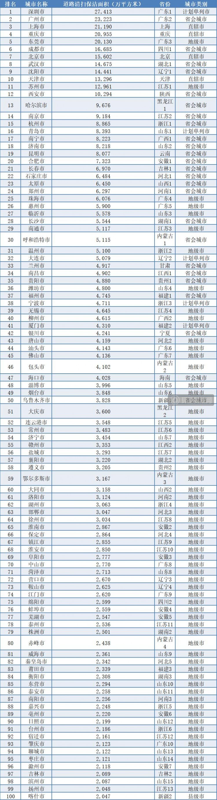 679座城市道路清扫保洁总面积92亿平方米，哪些城市进入TOP100？