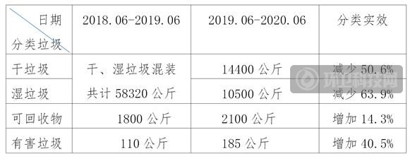 2020年垃圾分类优秀案例 | 上海市第一康复医院