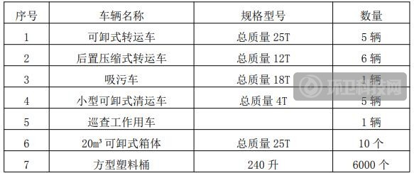 租赁环卫车好处多！南充市仪陇县垃圾收运设备租赁项目开标