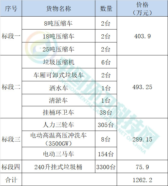 1262万！邯郸市丛台区垃圾收转运设备采购项目招标