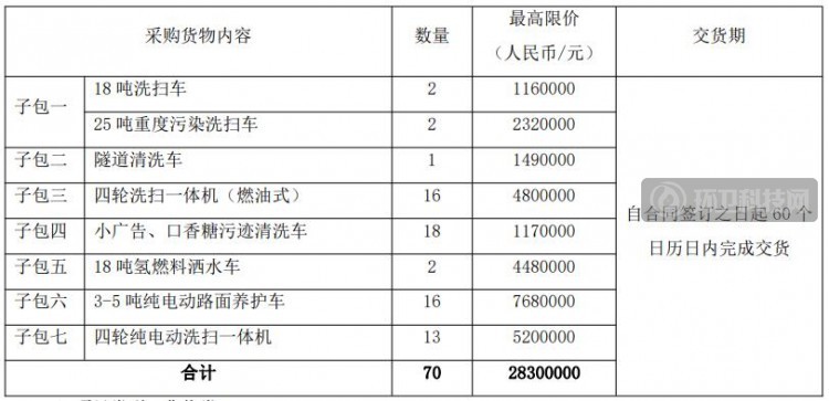 近3千万！广州70台环卫车辆采购项目再次招标！
