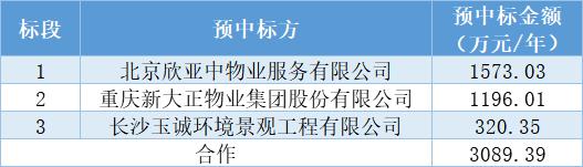 超9千万!玉诚环境等3家企业中标长沙机场保洁项目
