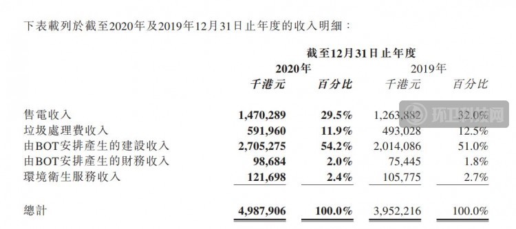 粤丰环保2020年营收42亿元！售电及垃圾处理收入占4成以上