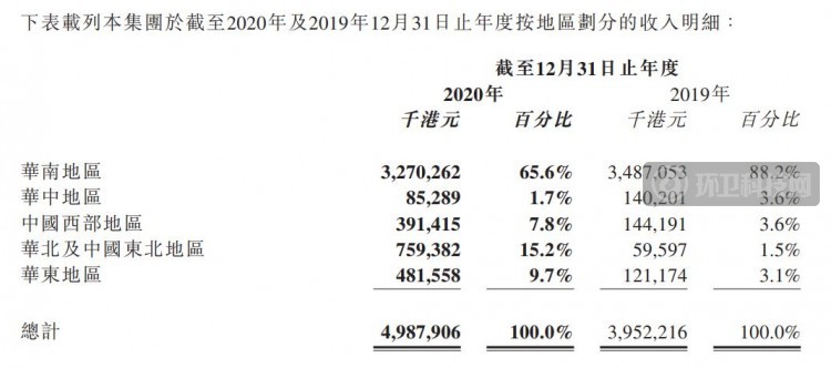 粤丰环保2020年营收42亿元！售电及垃圾处理收入占4成以上