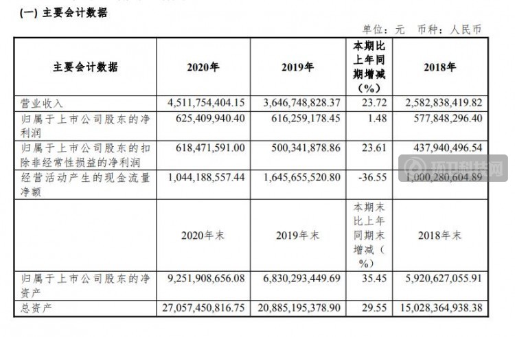 上海环境公布2020年报告，营收45.12亿元