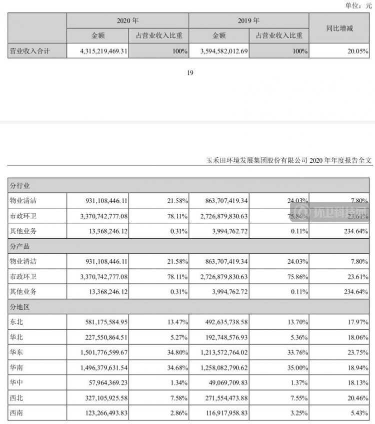 玉禾田2020年营收43.15亿！市政环卫业务新签合同总金额103.70亿