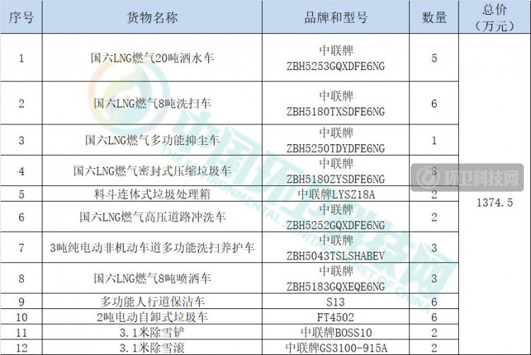 中联环境又来一单！1374多万环卫车成功交付！