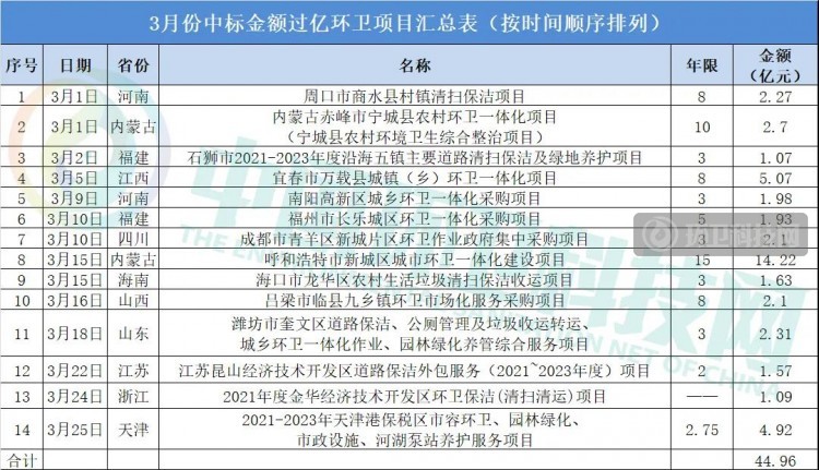 一季度环卫企业排行榜出炉，前10强变化太大！！