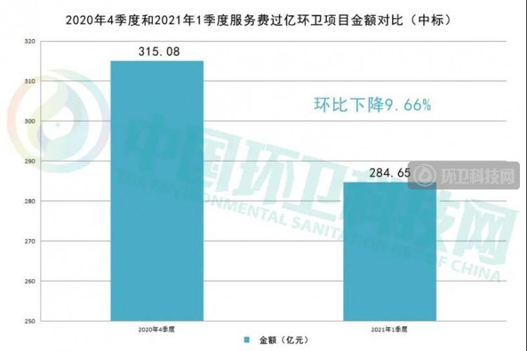 一季度环卫企业排行榜出炉，前10强变化太大！！