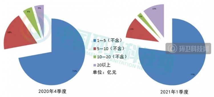 一季度环卫企业排行榜出炉，前10强变化太大！！