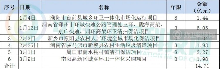 一季度环卫企业排行榜出炉，前10强变化太大！！