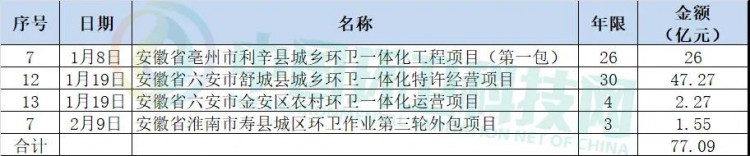 一季度环卫企业排行榜出炉，前10强变化太大！！