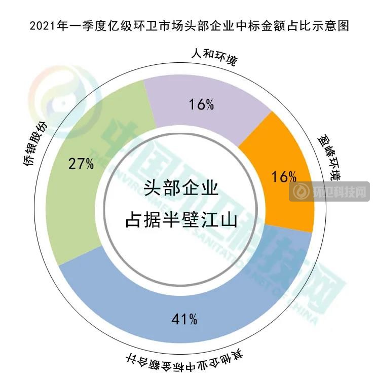 一季度环卫企业排行榜出炉，前10强变化太大！！