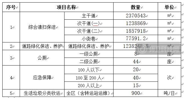 1.35亿元/年！启迪环境中标合肥市蜀山区“环卫+绿化”管养项目