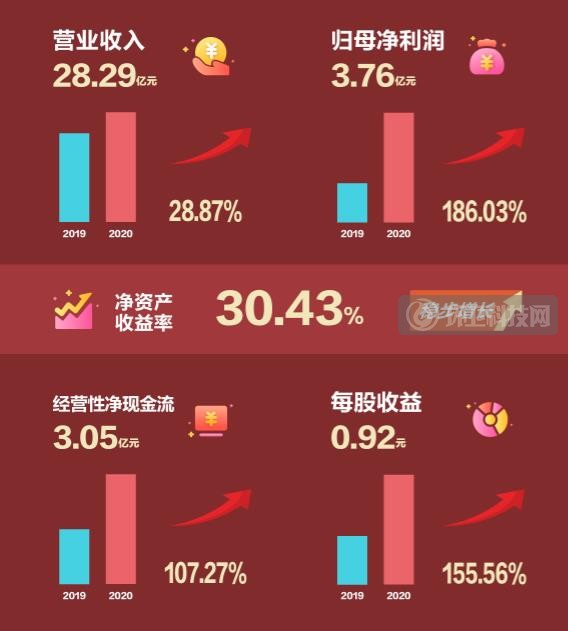 聚焦 “城市大管家”战略举措，侨银股份2020年营收28.29亿！