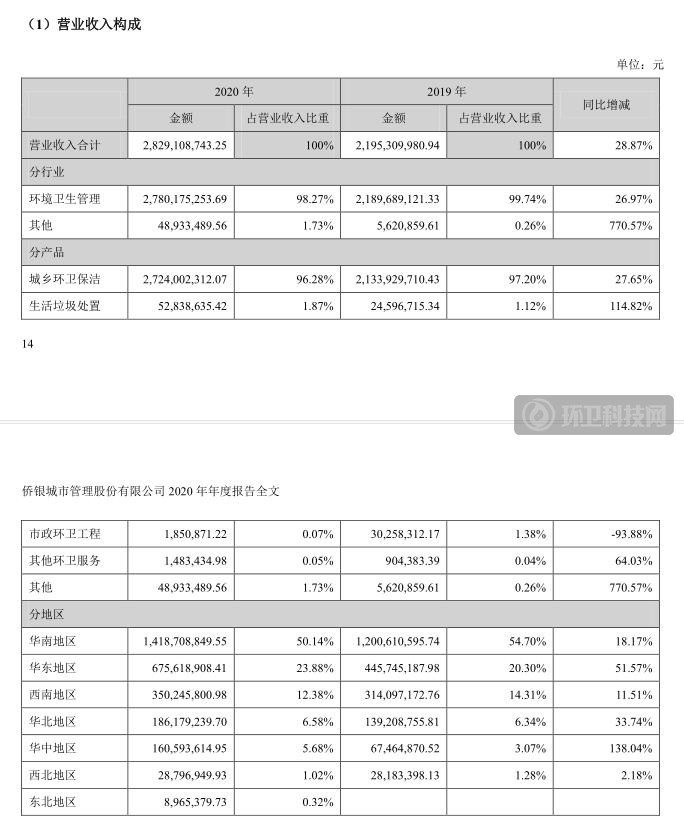 聚焦 “城市大管家”战略举措，侨银股份2020年营收28.29亿！