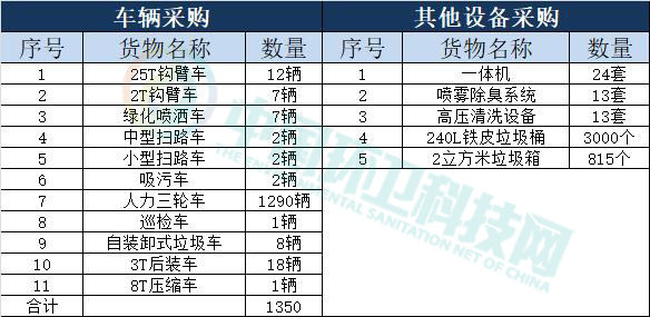 放大招了！这个项目一次性采购1350辆环卫车！