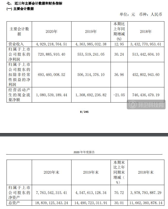 三峰环境2020年营收49.29亿！重庆市外营业收入大幅上涨！