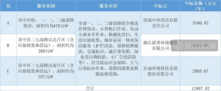 1亿+！启迪环境等3家企业分享济南市市中区环卫市场化项目