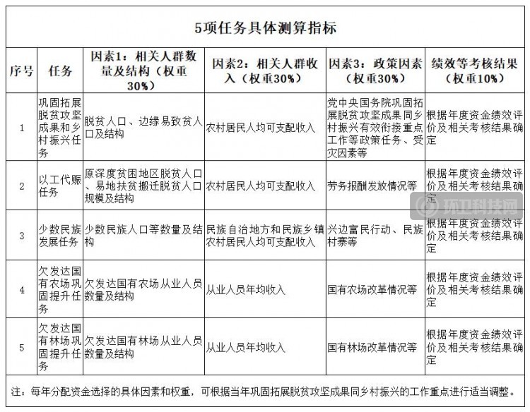 财政部等六部委文件：要补齐农村垃圾清运等小型生活设施建设短板