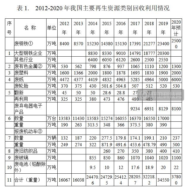 再生资源回收利用与碳减排的定量分析研究