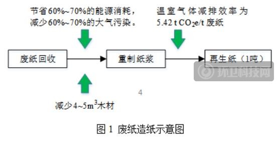 废纸回收再生流程图图片