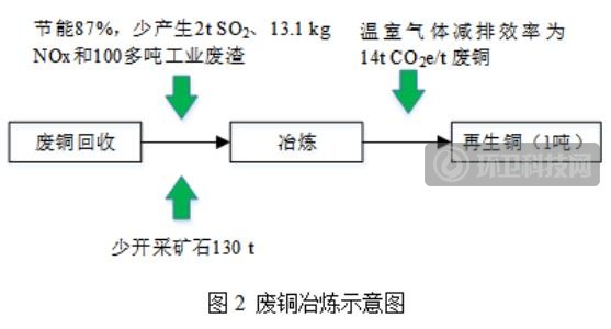 再生资源回收利用与碳减排的定量分析研究