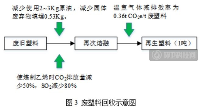 再生资源回收利用与碳减排的定量分析研究