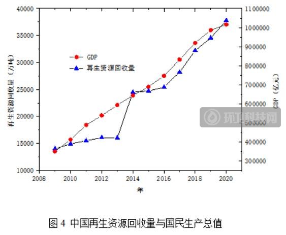 再生资源回收利用与碳减排的定量分析研究